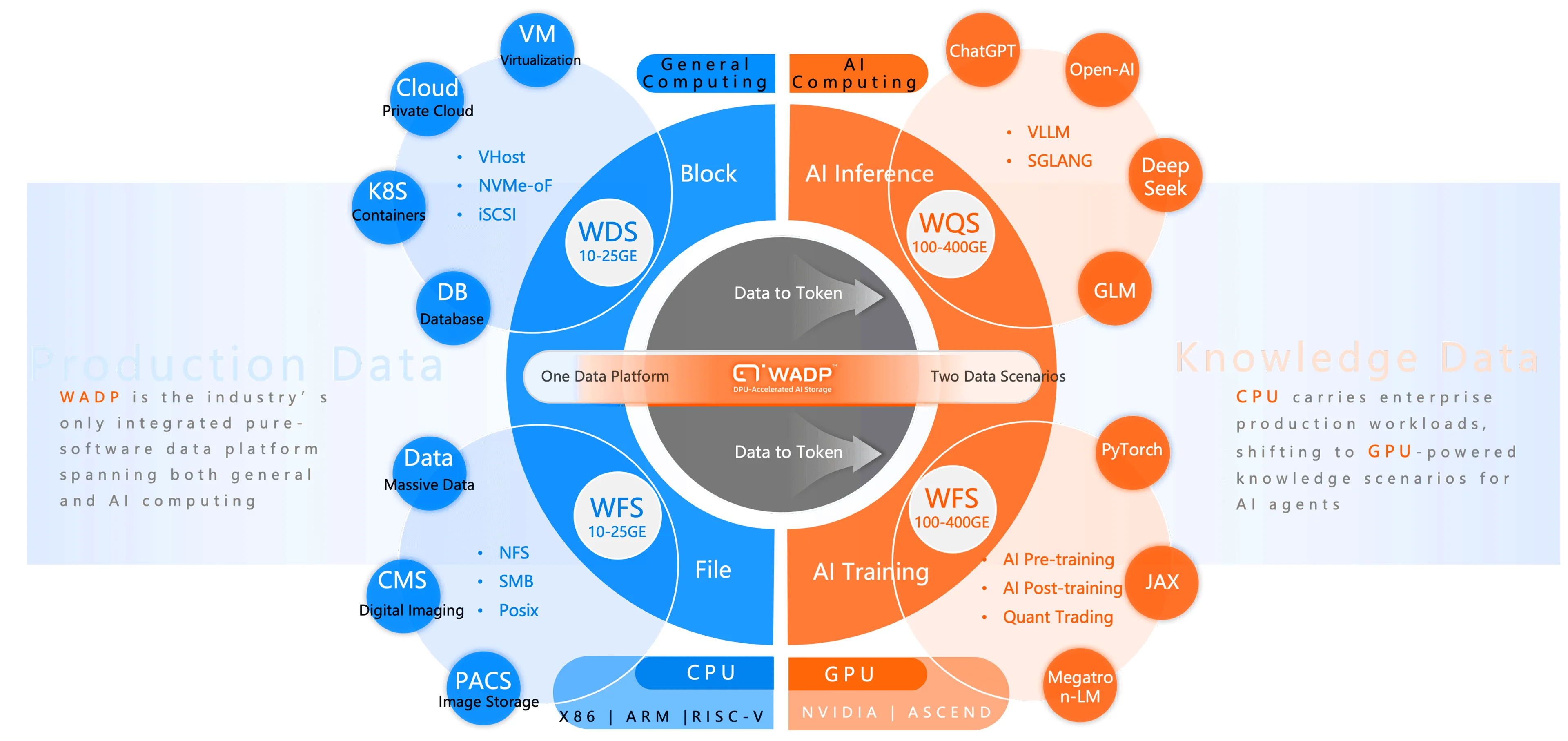 Universal Storage architecture